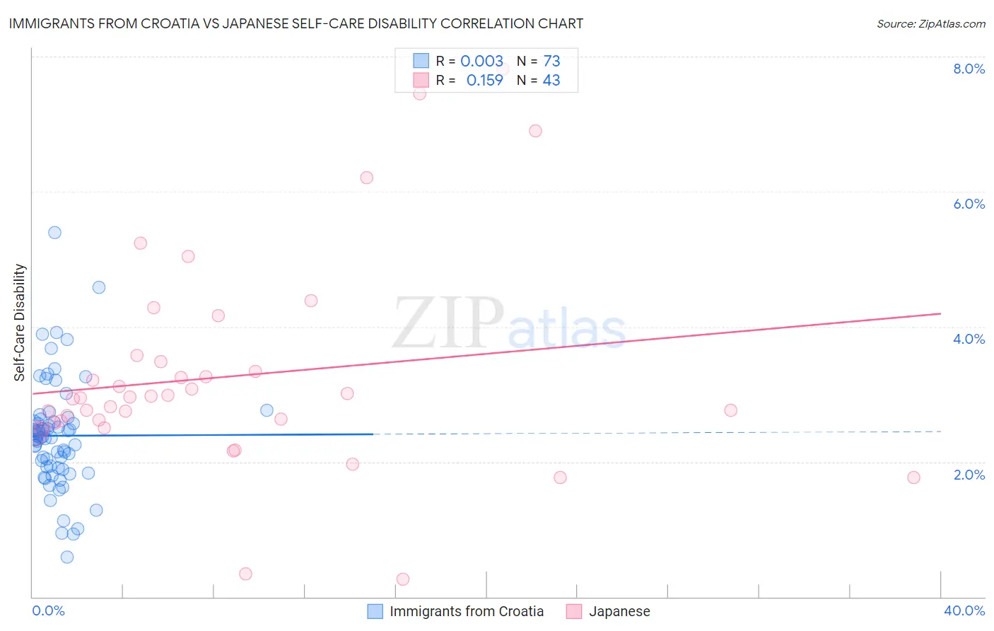 Immigrants from Croatia vs Japanese Self-Care Disability