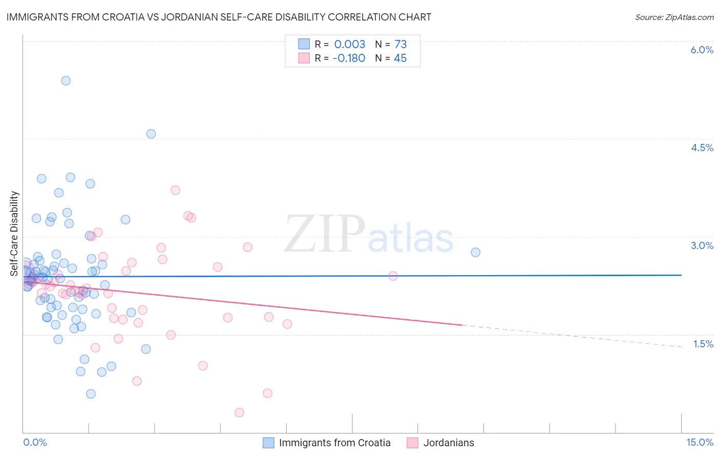 Immigrants from Croatia vs Jordanian Self-Care Disability
