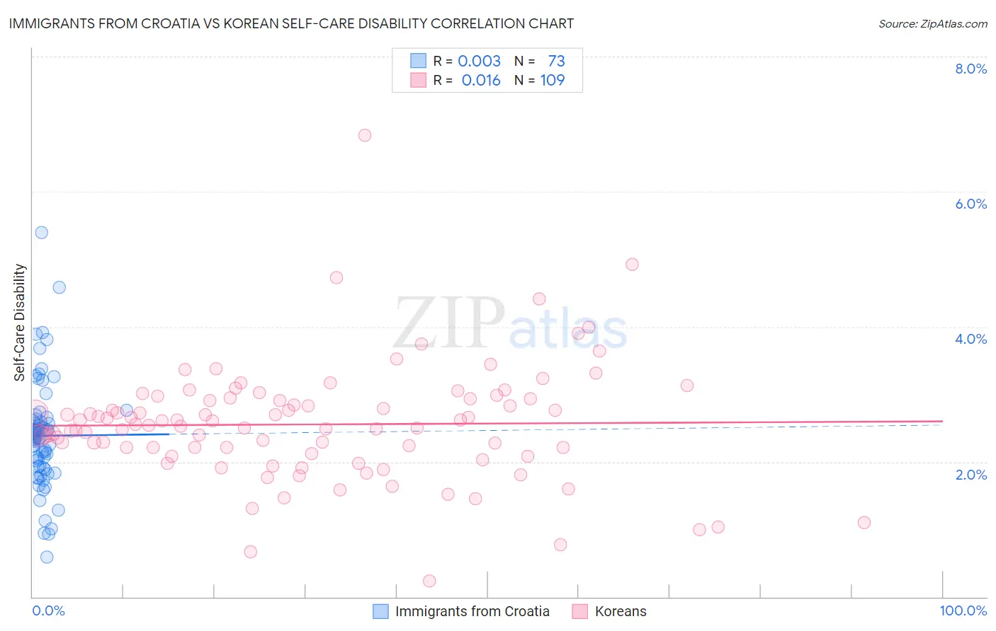 Immigrants from Croatia vs Korean Self-Care Disability