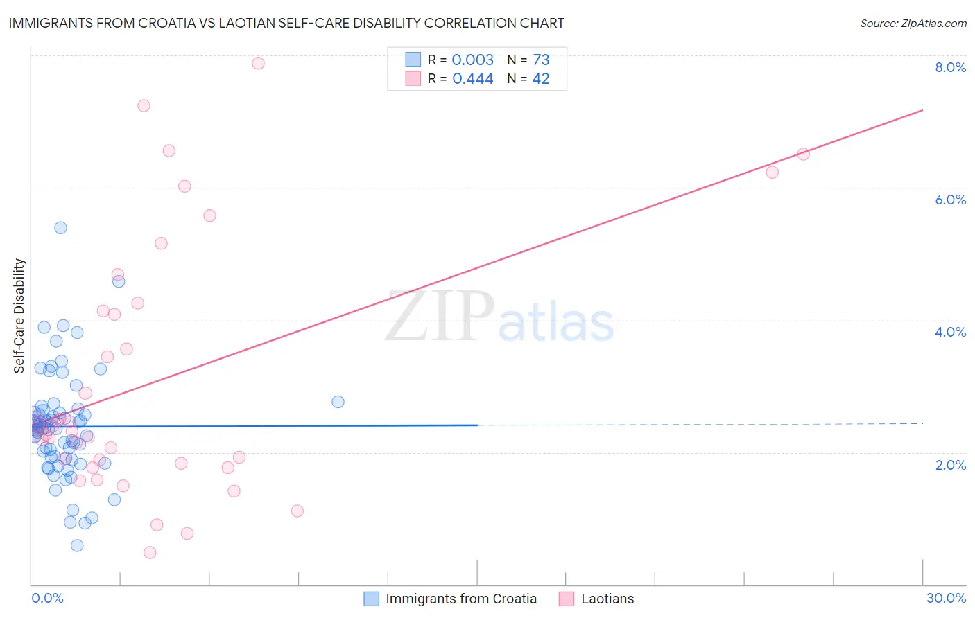 Immigrants from Croatia vs Laotian Self-Care Disability