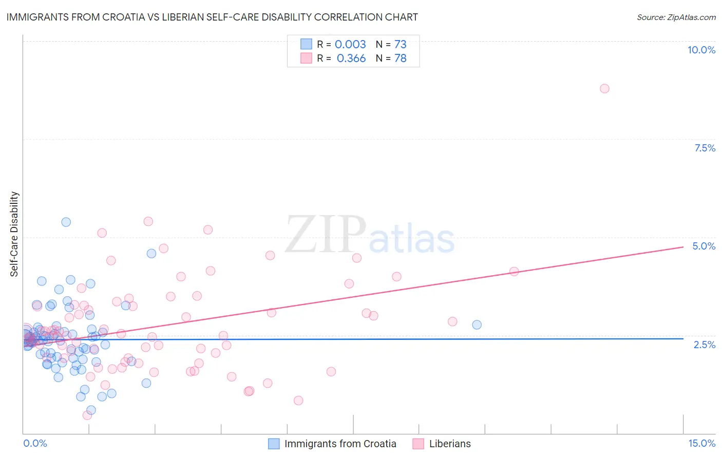 Immigrants from Croatia vs Liberian Self-Care Disability