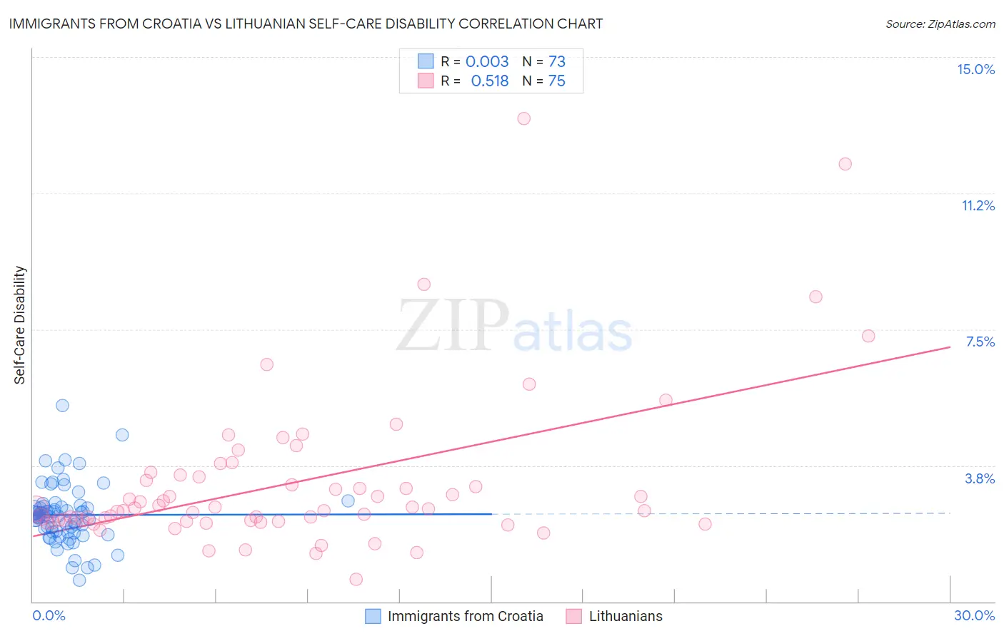Immigrants from Croatia vs Lithuanian Self-Care Disability