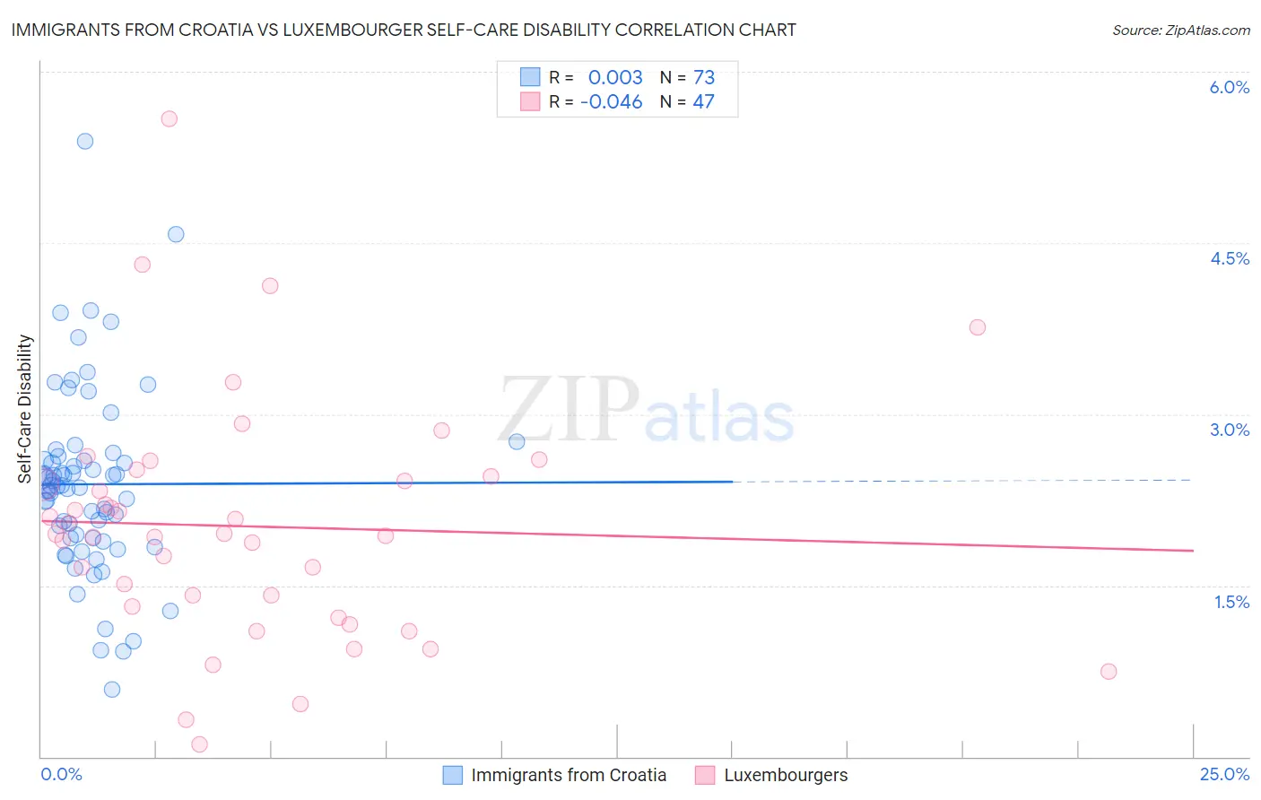Immigrants from Croatia vs Luxembourger Self-Care Disability