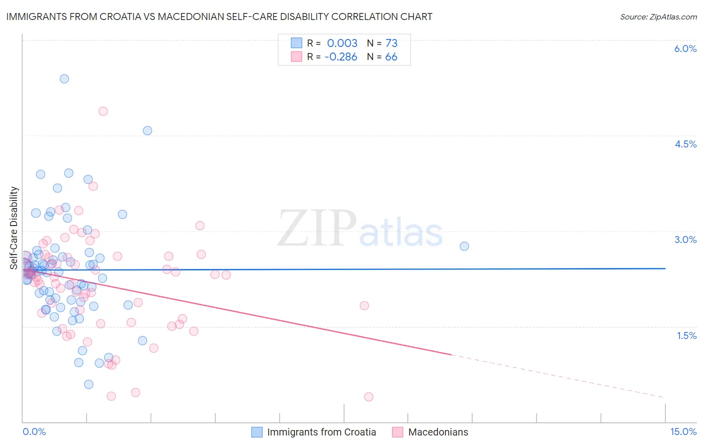Immigrants from Croatia vs Macedonian Self-Care Disability
