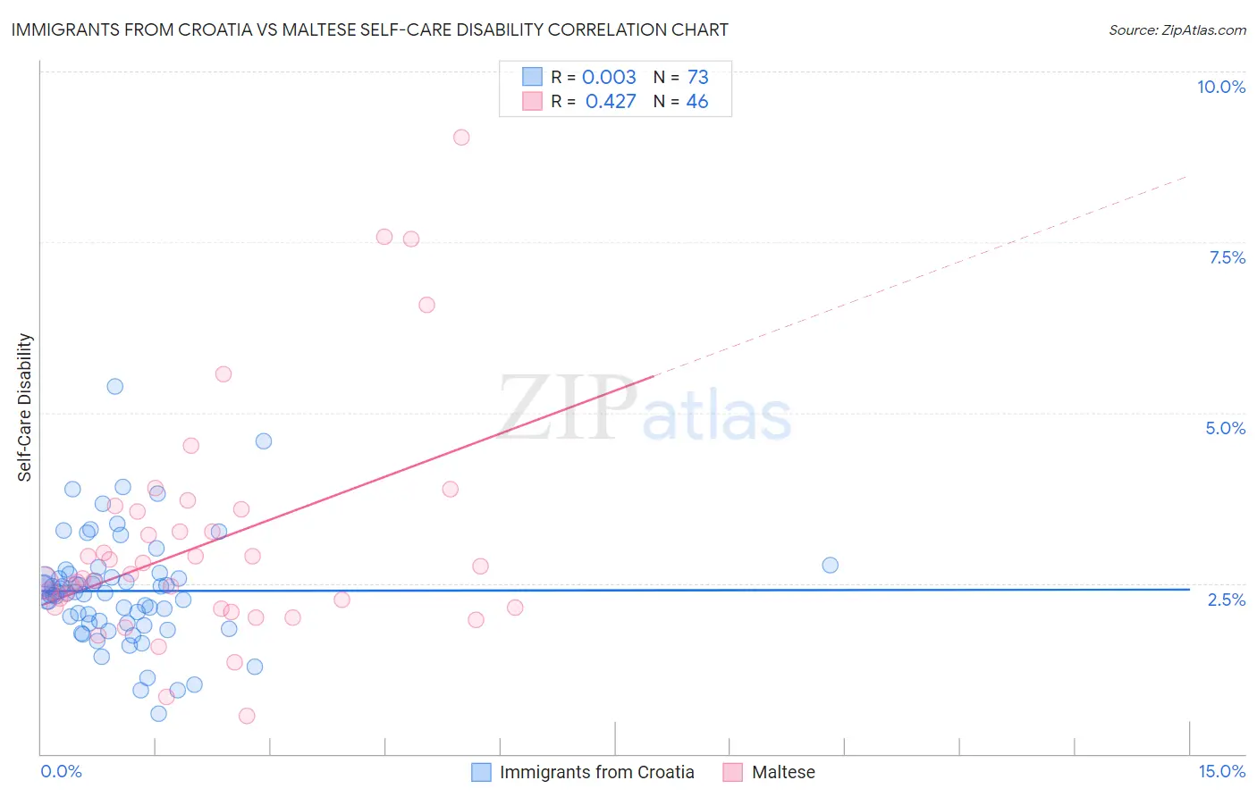 Immigrants from Croatia vs Maltese Self-Care Disability