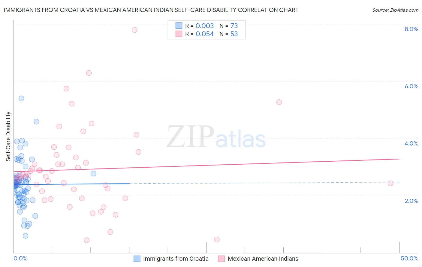 Immigrants from Croatia vs Mexican American Indian Self-Care Disability