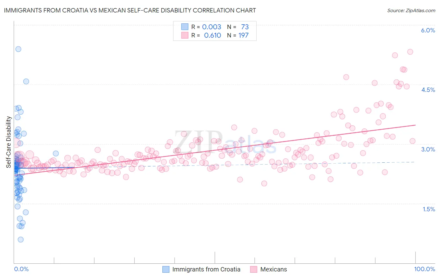 Immigrants from Croatia vs Mexican Self-Care Disability