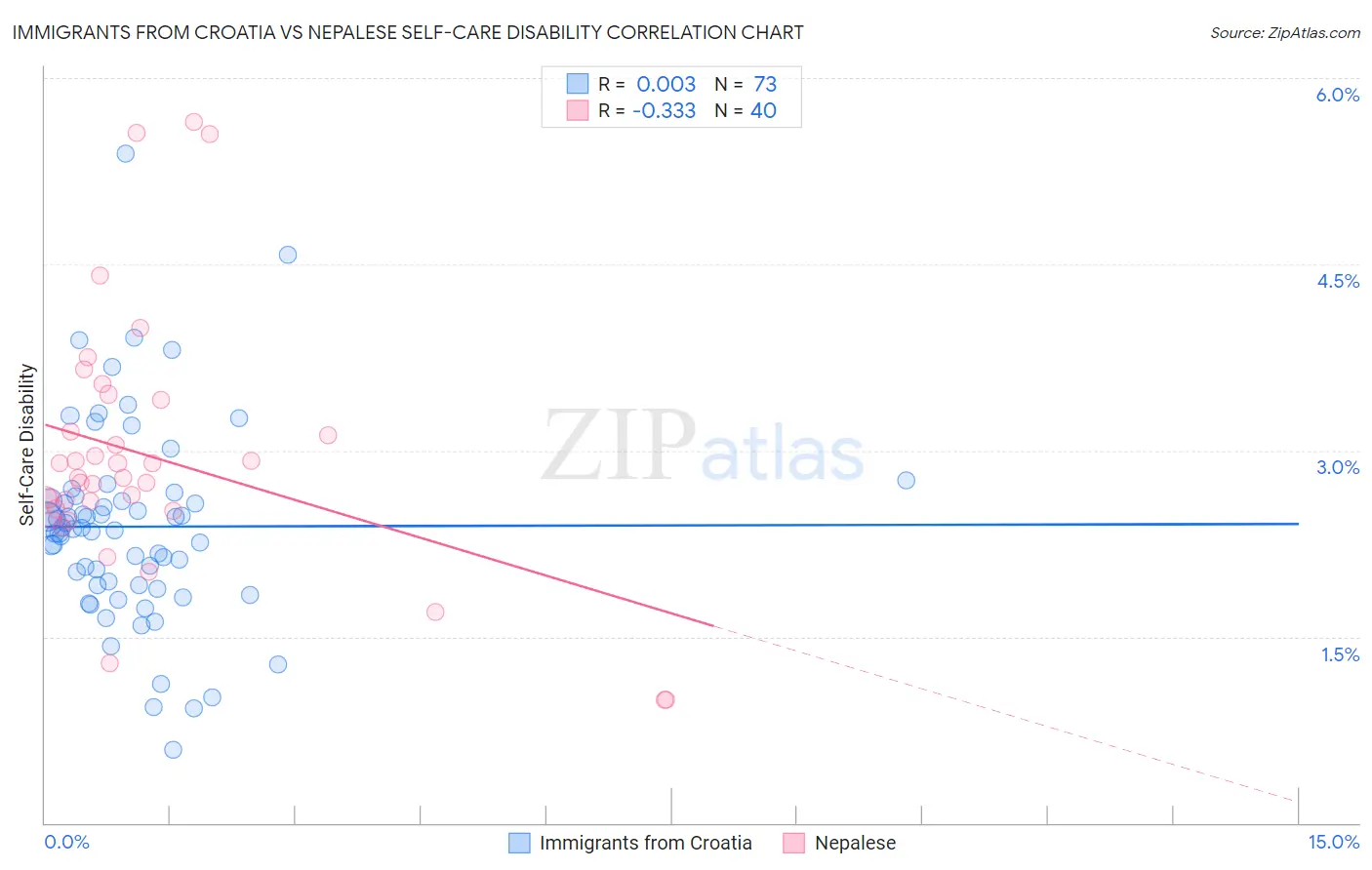 Immigrants from Croatia vs Nepalese Self-Care Disability