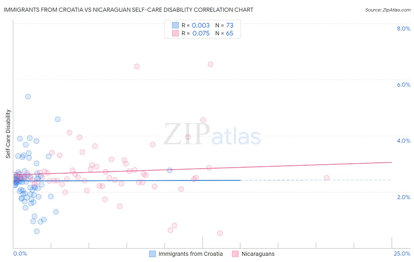 Immigrants from Croatia vs Nicaraguan Self-Care Disability