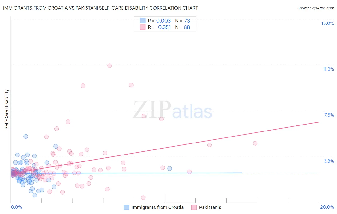 Immigrants from Croatia vs Pakistani Self-Care Disability
