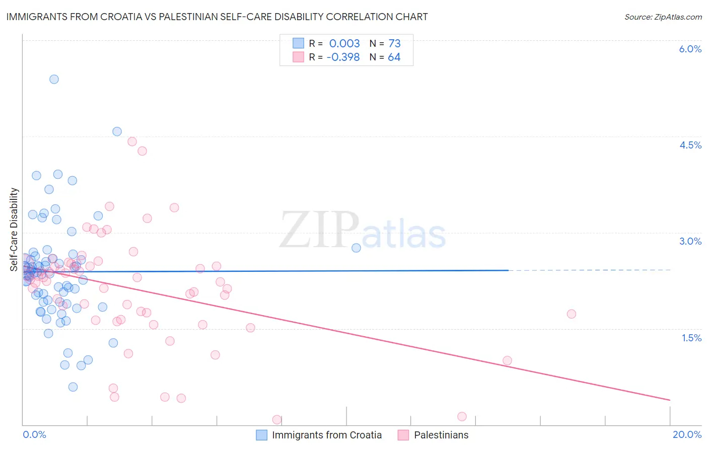 Immigrants from Croatia vs Palestinian Self-Care Disability