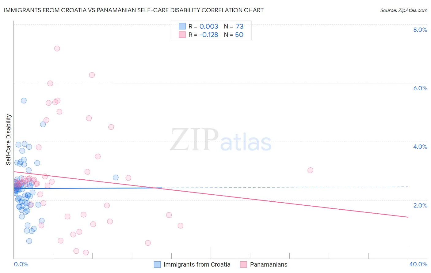 Immigrants from Croatia vs Panamanian Self-Care Disability