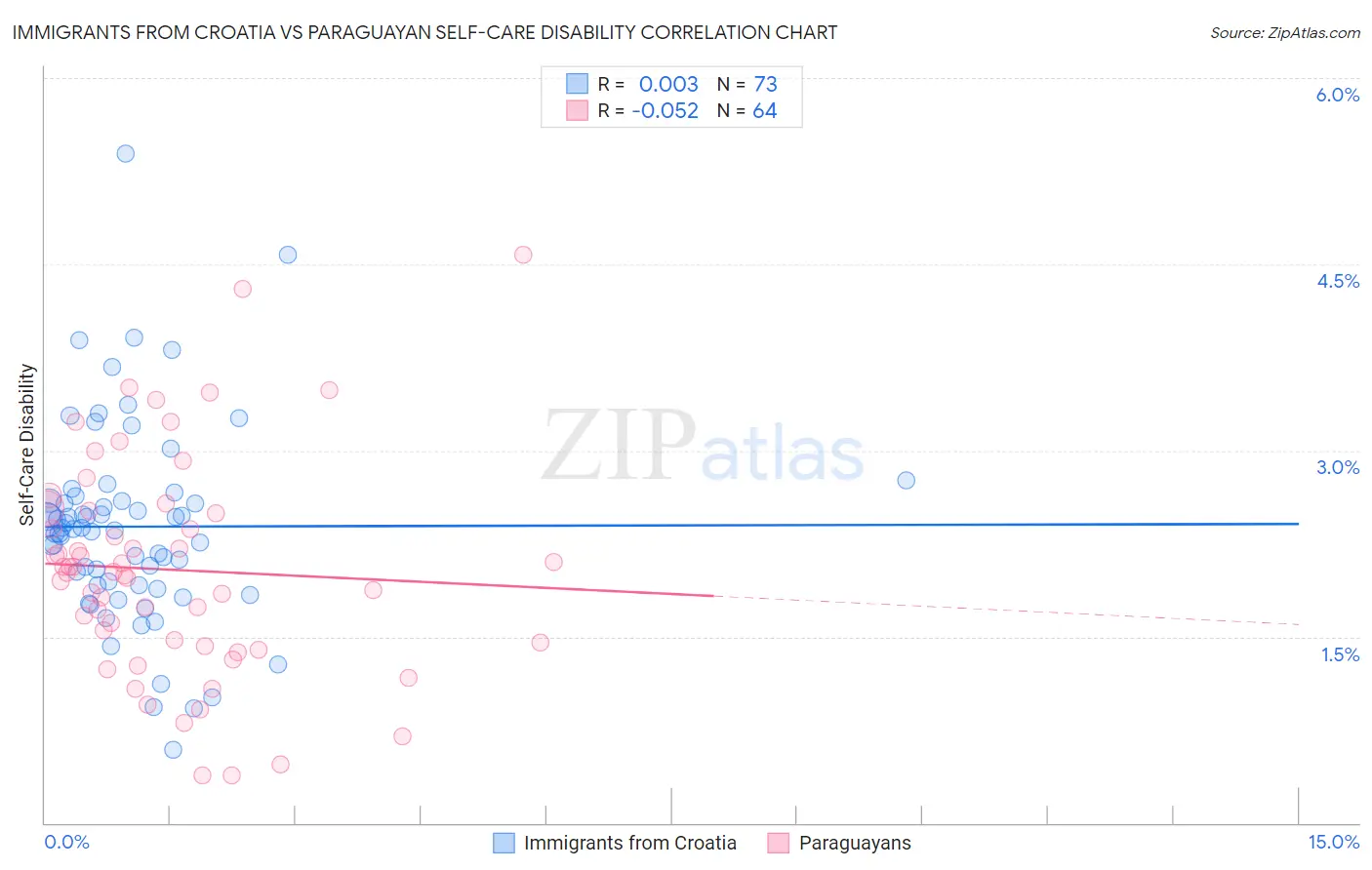 Immigrants from Croatia vs Paraguayan Self-Care Disability