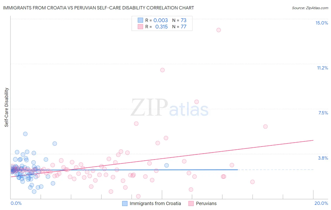 Immigrants from Croatia vs Peruvian Self-Care Disability