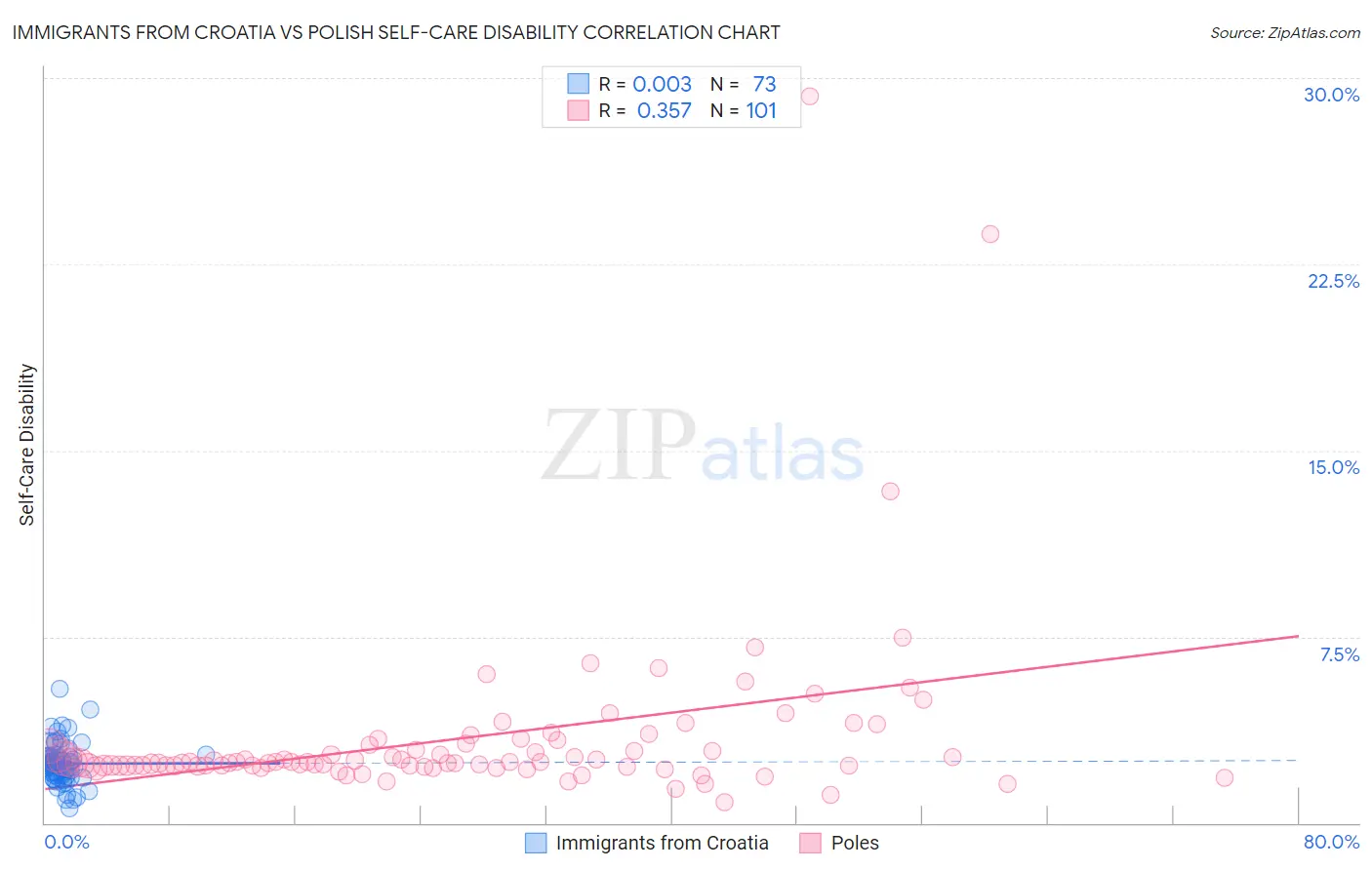 Immigrants from Croatia vs Polish Self-Care Disability