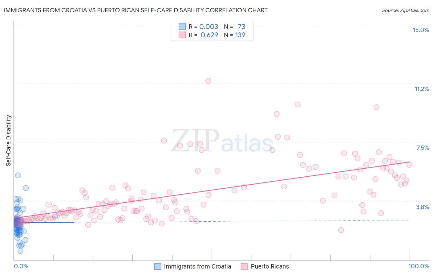 Immigrants from Croatia vs Puerto Rican Self-Care Disability