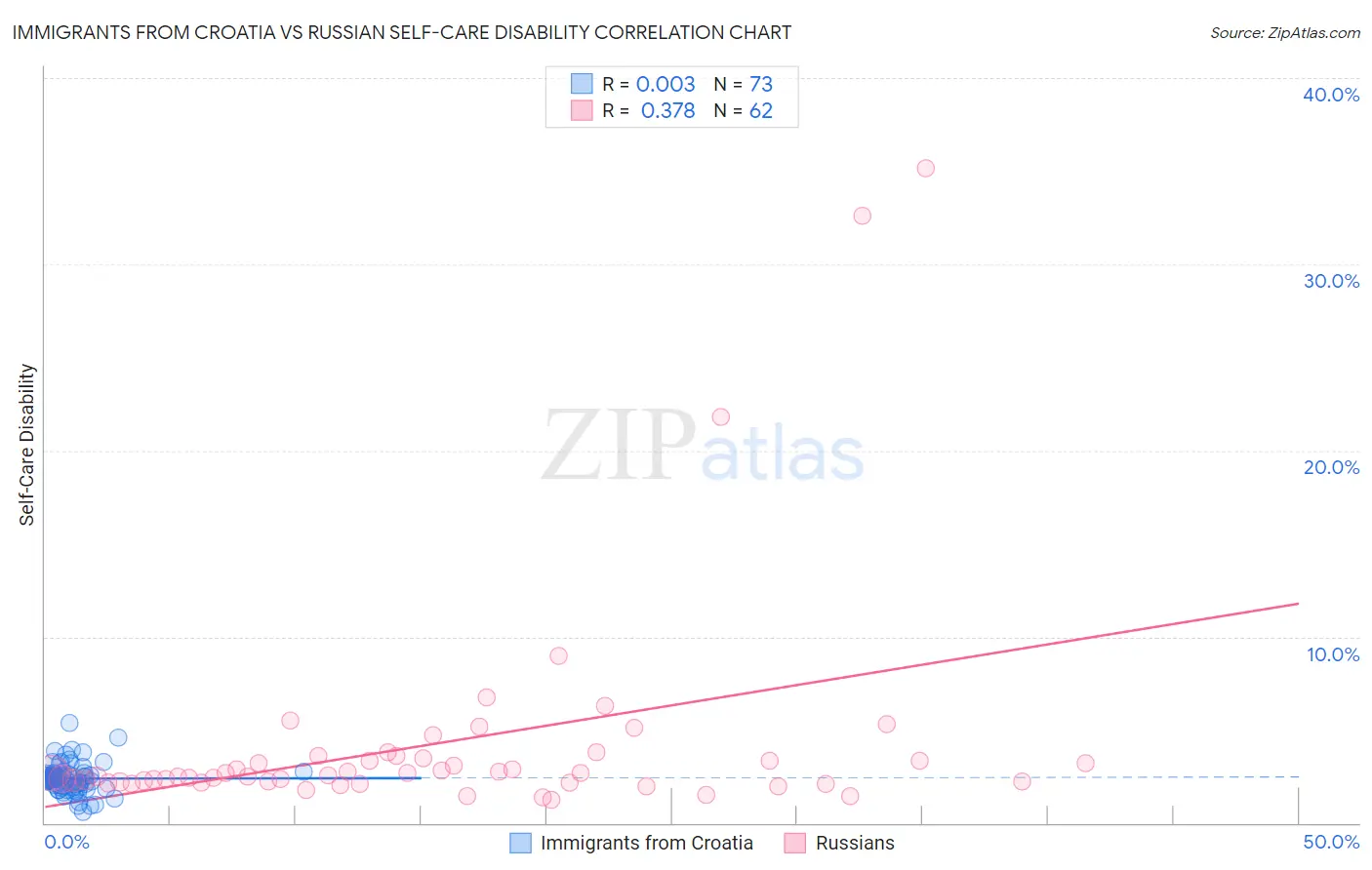 Immigrants from Croatia vs Russian Self-Care Disability