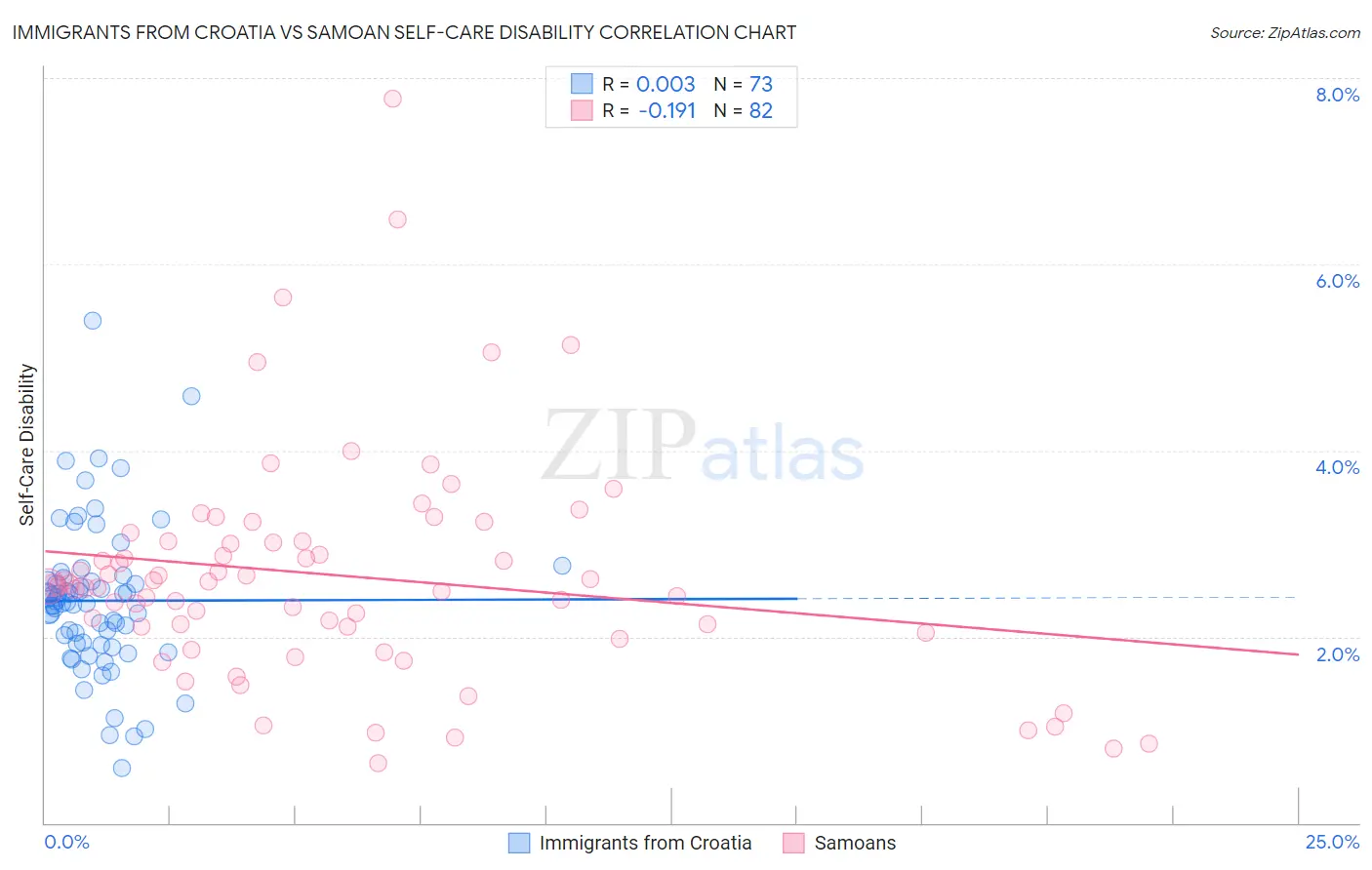 Immigrants from Croatia vs Samoan Self-Care Disability