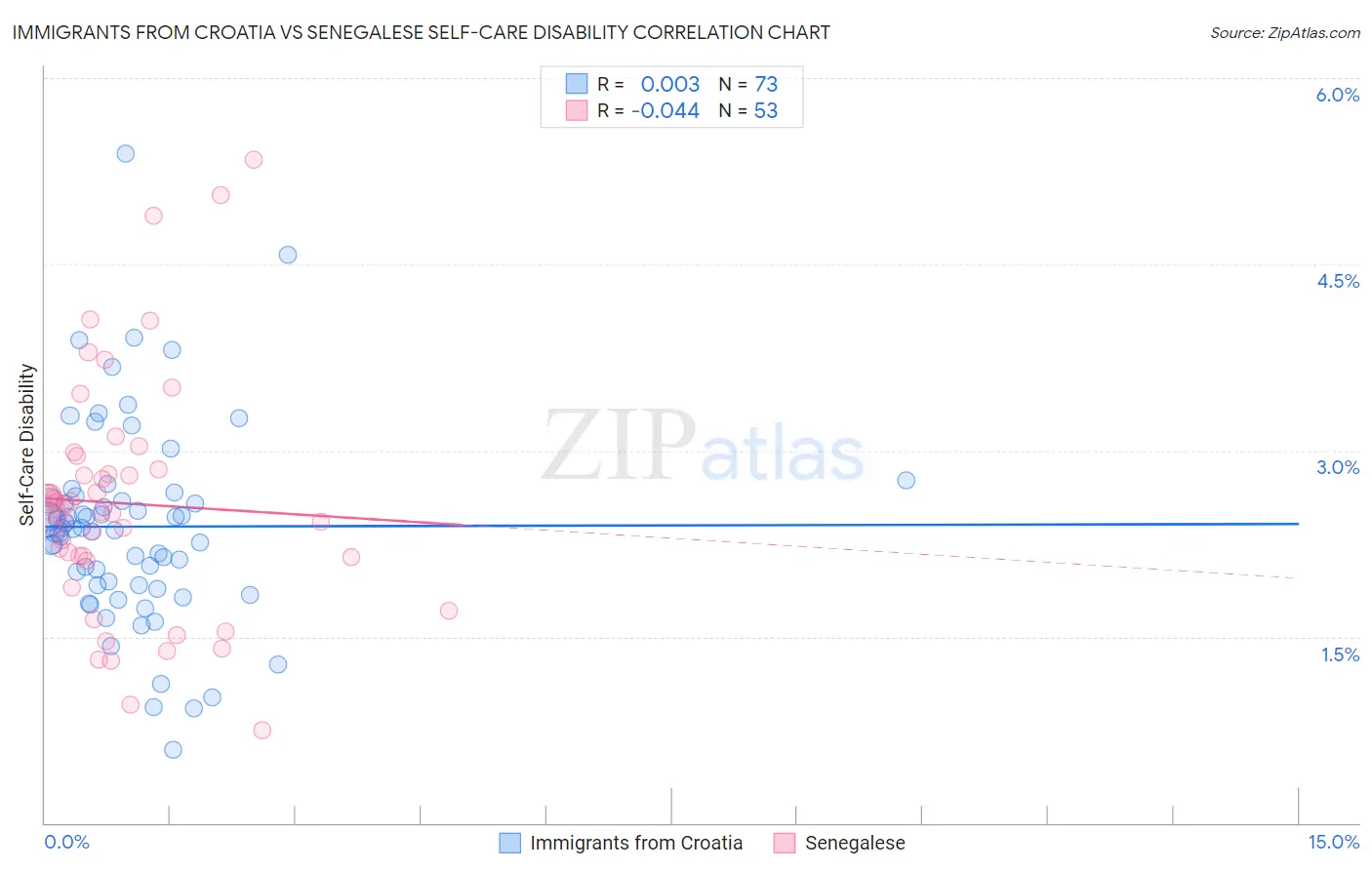 Immigrants from Croatia vs Senegalese Self-Care Disability