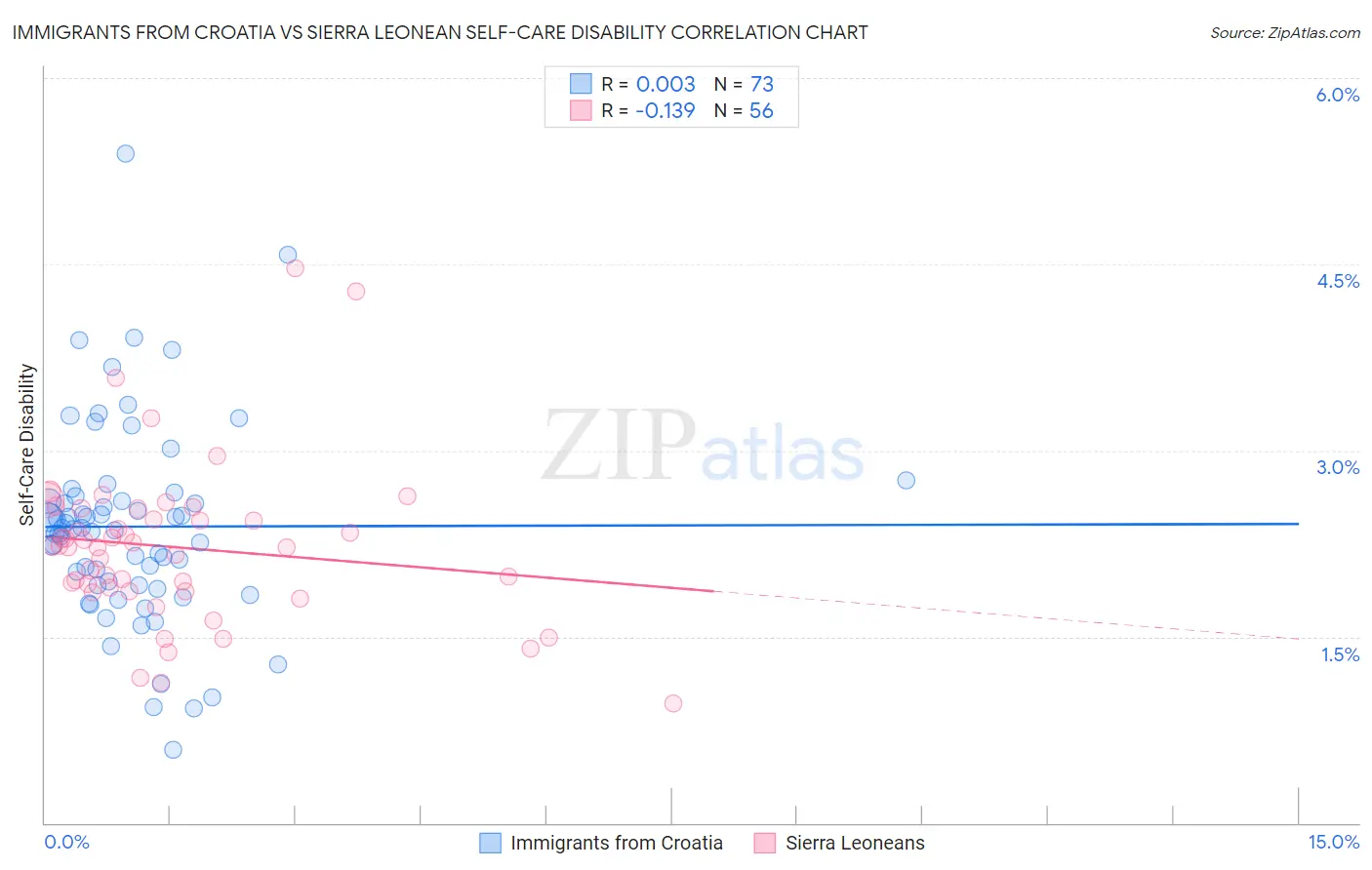 Immigrants from Croatia vs Sierra Leonean Self-Care Disability