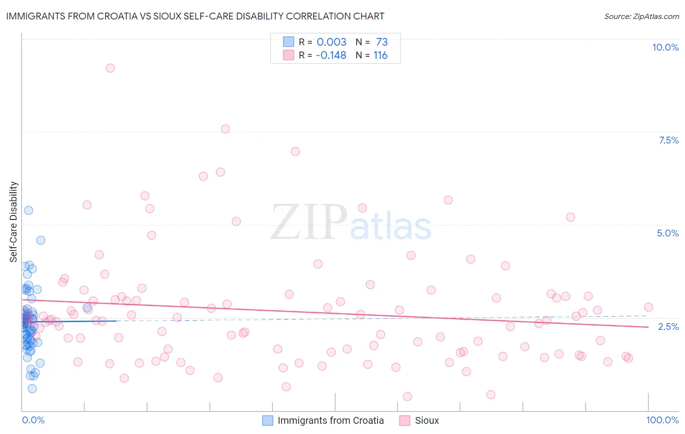 Immigrants from Croatia vs Sioux Self-Care Disability