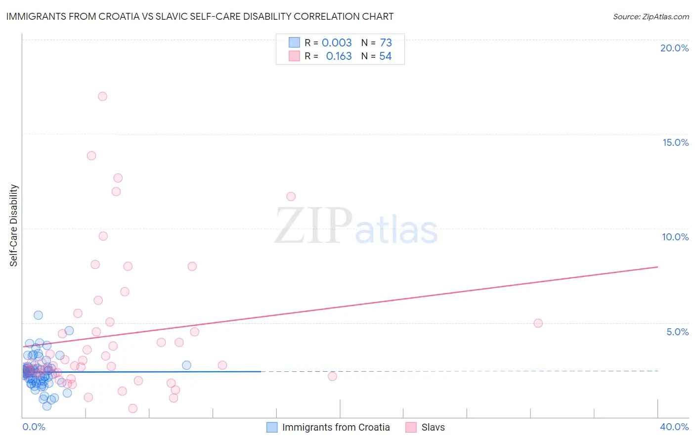 Immigrants from Croatia vs Slavic Self-Care Disability