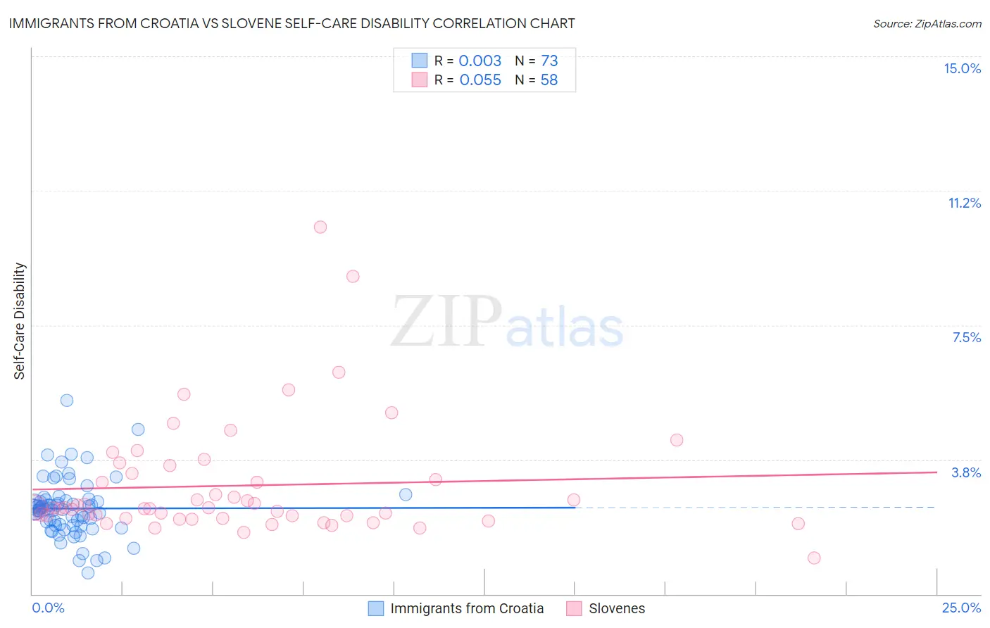 Immigrants from Croatia vs Slovene Self-Care Disability