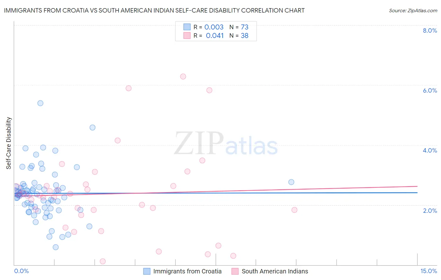 Immigrants from Croatia vs South American Indian Self-Care Disability