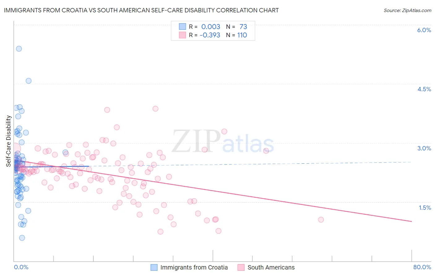 Immigrants from Croatia vs South American Self-Care Disability
