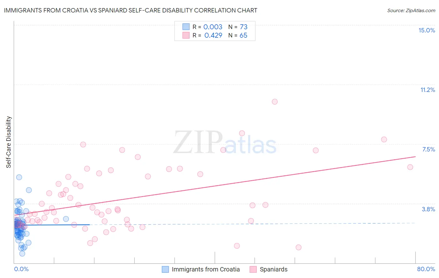 Immigrants from Croatia vs Spaniard Self-Care Disability