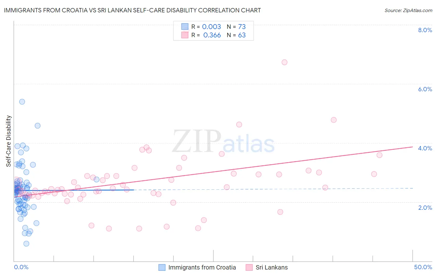 Immigrants from Croatia vs Sri Lankan Self-Care Disability