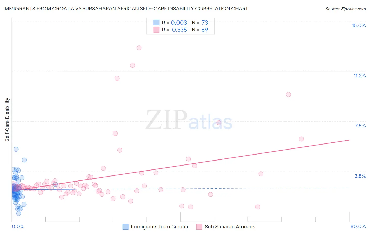 Immigrants from Croatia vs Subsaharan African Self-Care Disability