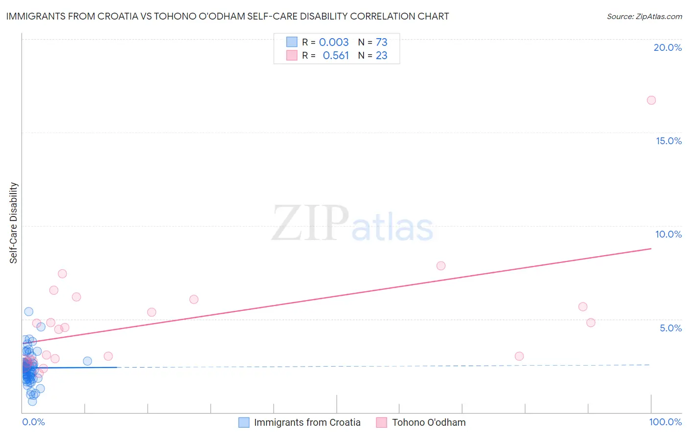 Immigrants from Croatia vs Tohono O'odham Self-Care Disability