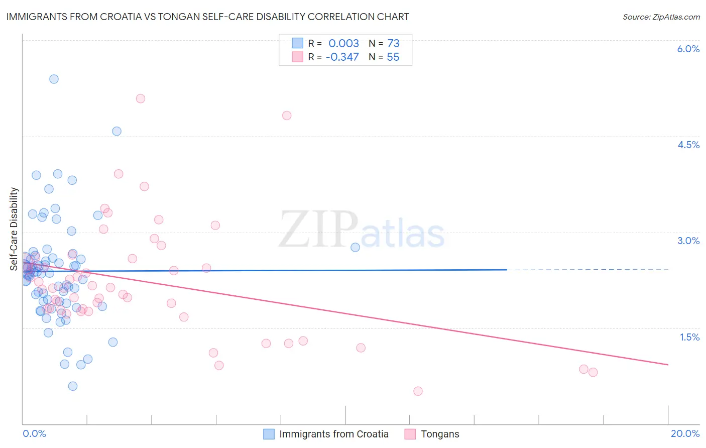 Immigrants from Croatia vs Tongan Self-Care Disability