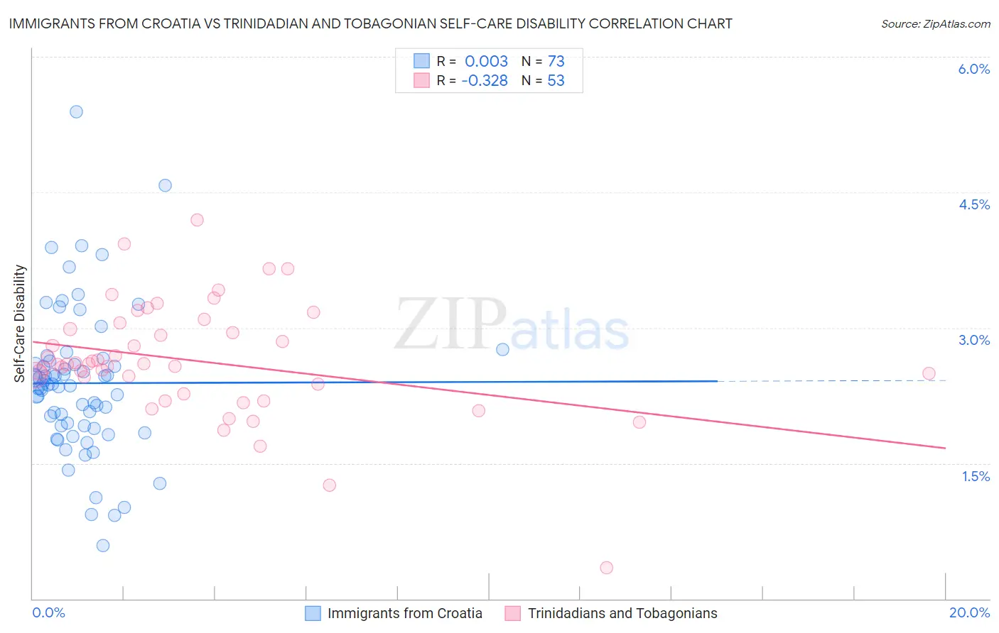 Immigrants from Croatia vs Trinidadian and Tobagonian Self-Care Disability