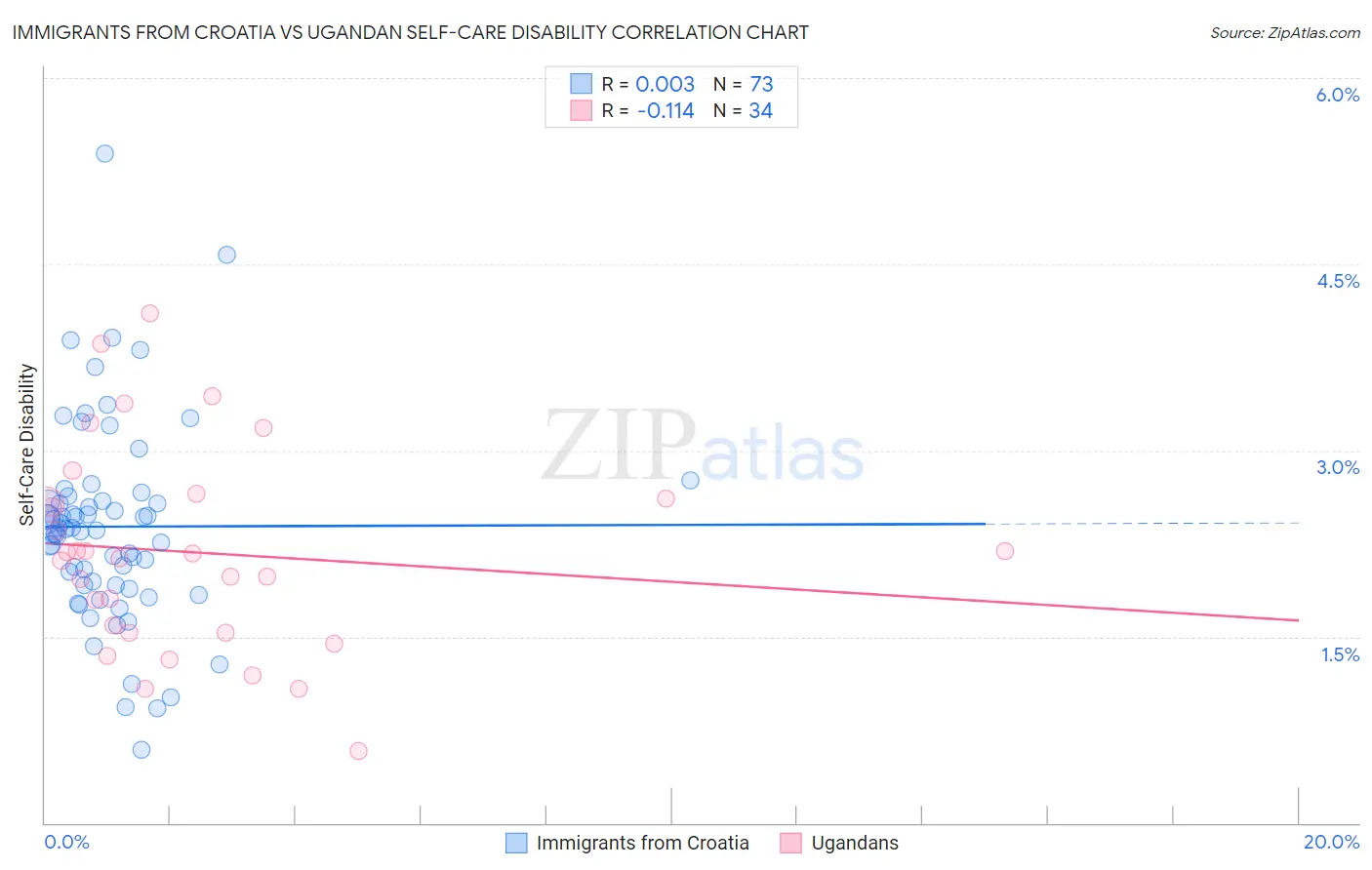 Immigrants from Croatia vs Ugandan Self-Care Disability