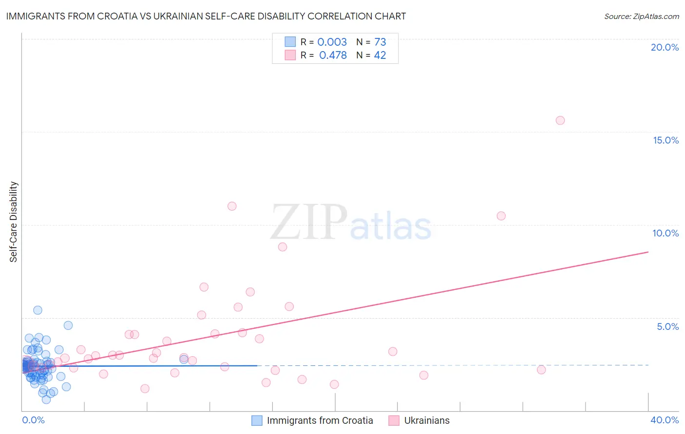 Immigrants from Croatia vs Ukrainian Self-Care Disability