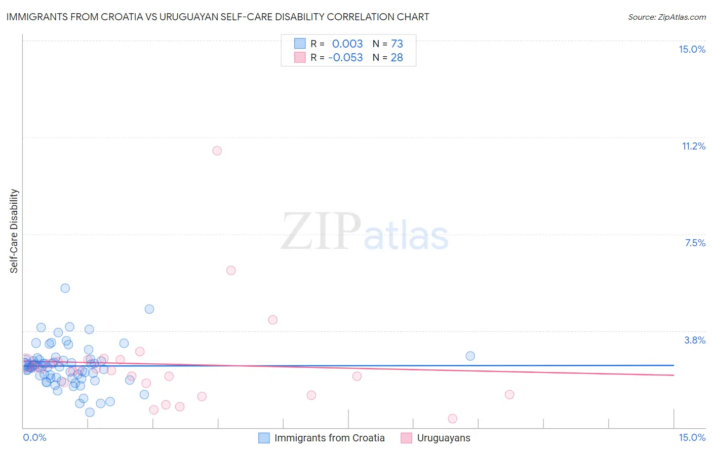 Immigrants from Croatia vs Uruguayan Self-Care Disability