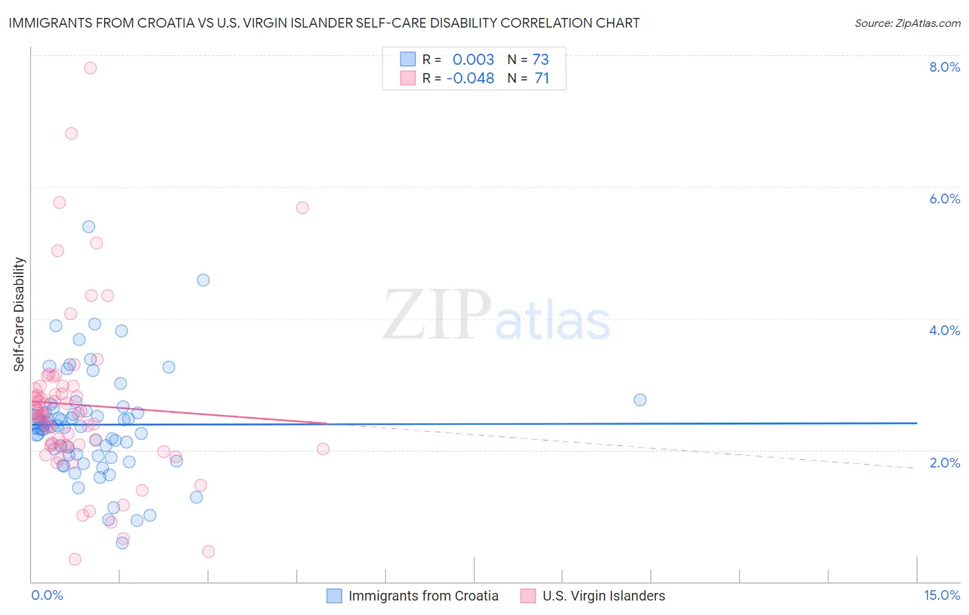 Immigrants from Croatia vs U.S. Virgin Islander Self-Care Disability