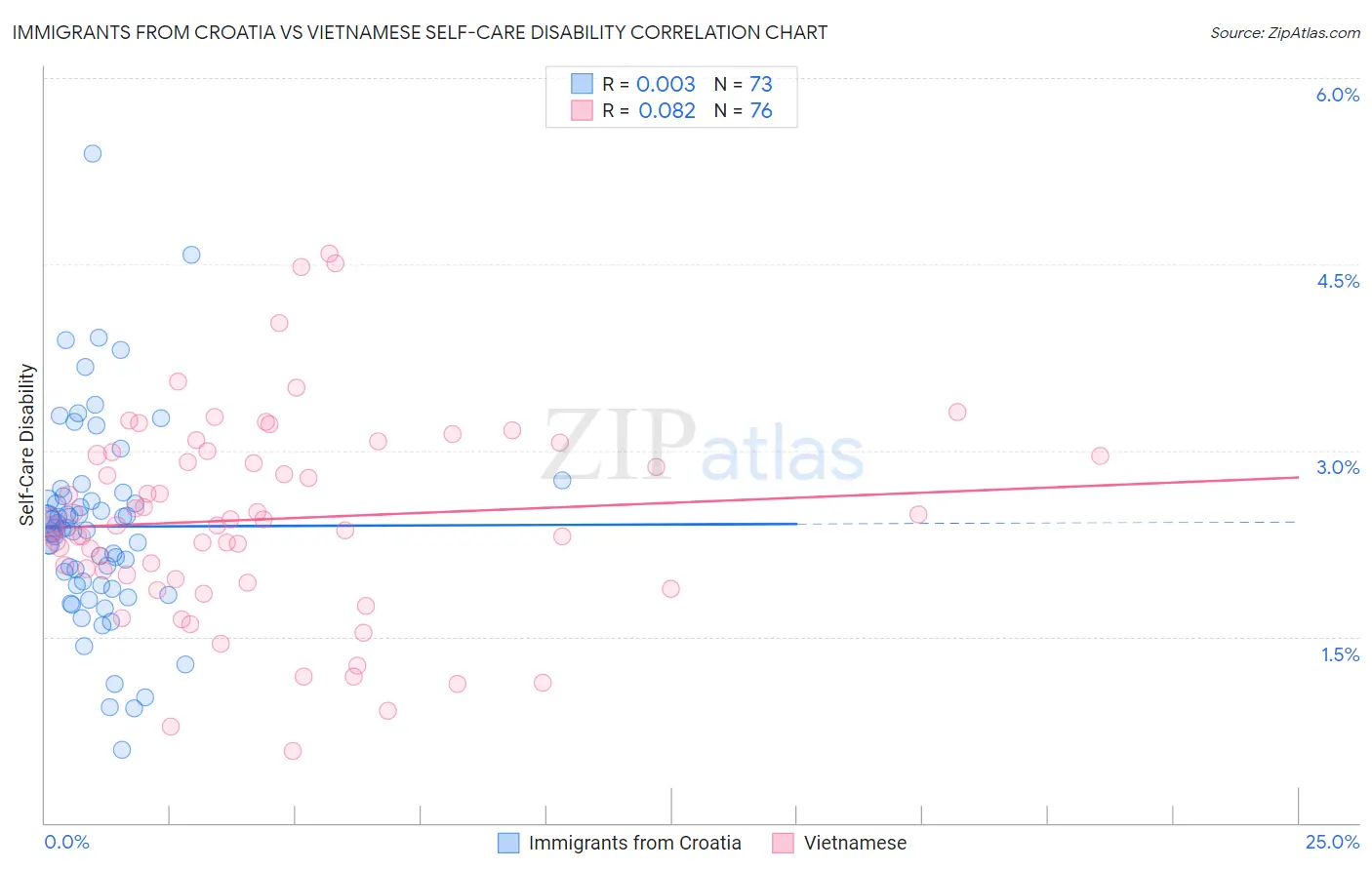 Immigrants from Croatia vs Vietnamese Self-Care Disability