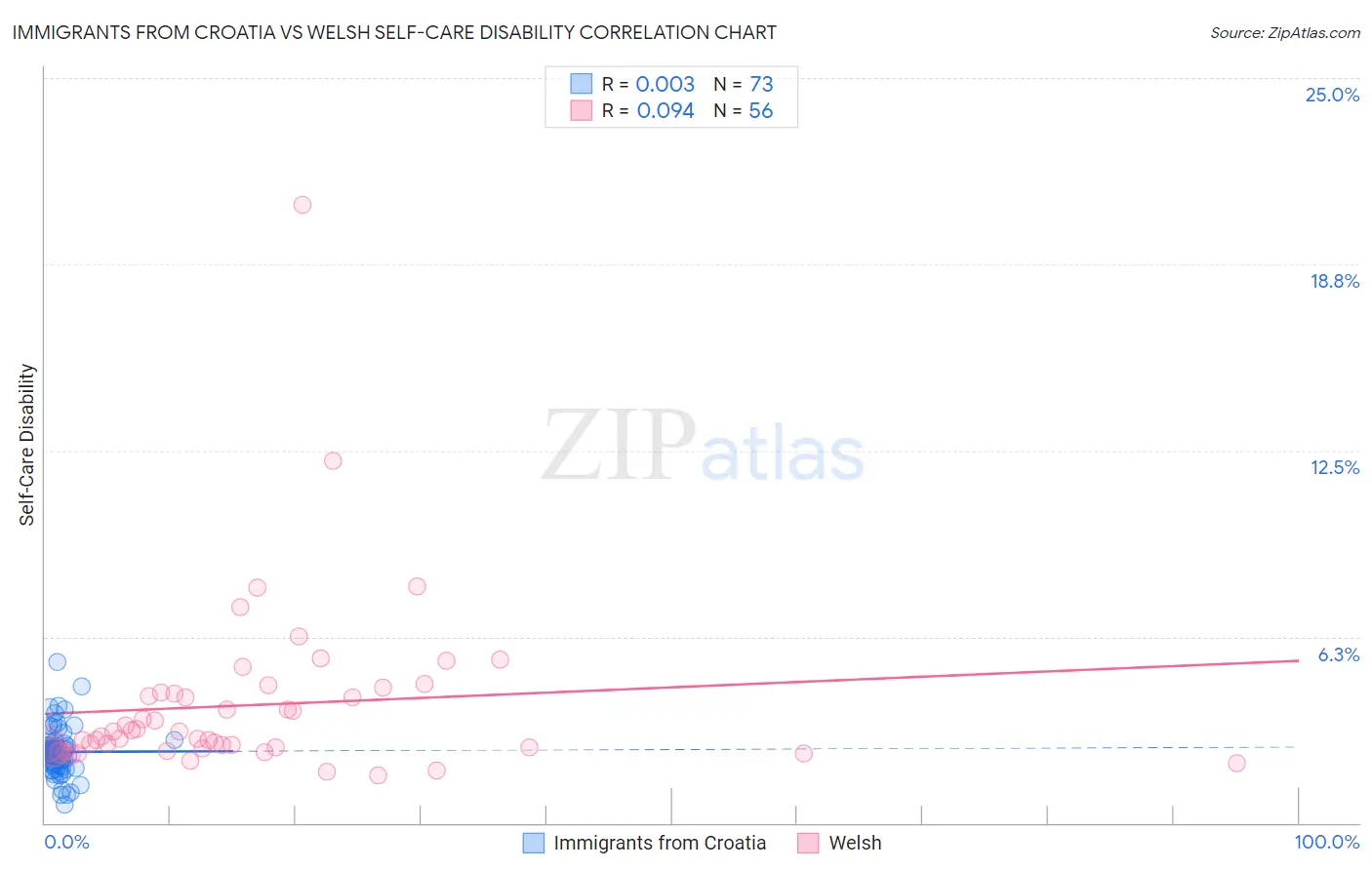 Immigrants from Croatia vs Welsh Self-Care Disability