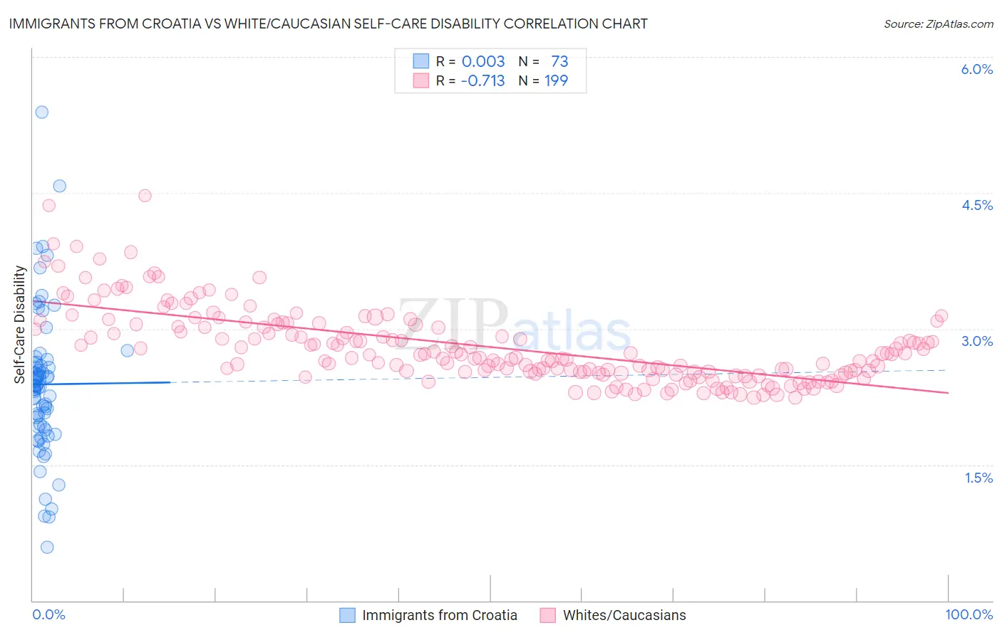 Immigrants from Croatia vs White/Caucasian Self-Care Disability