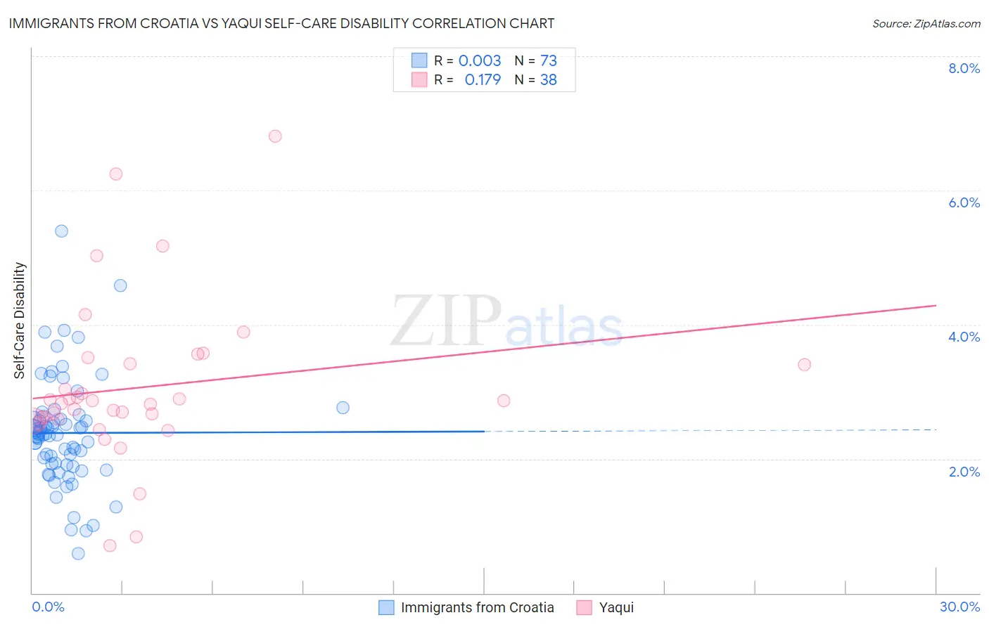 Immigrants from Croatia vs Yaqui Self-Care Disability