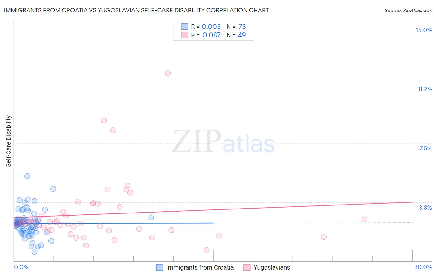 Immigrants from Croatia vs Yugoslavian Self-Care Disability