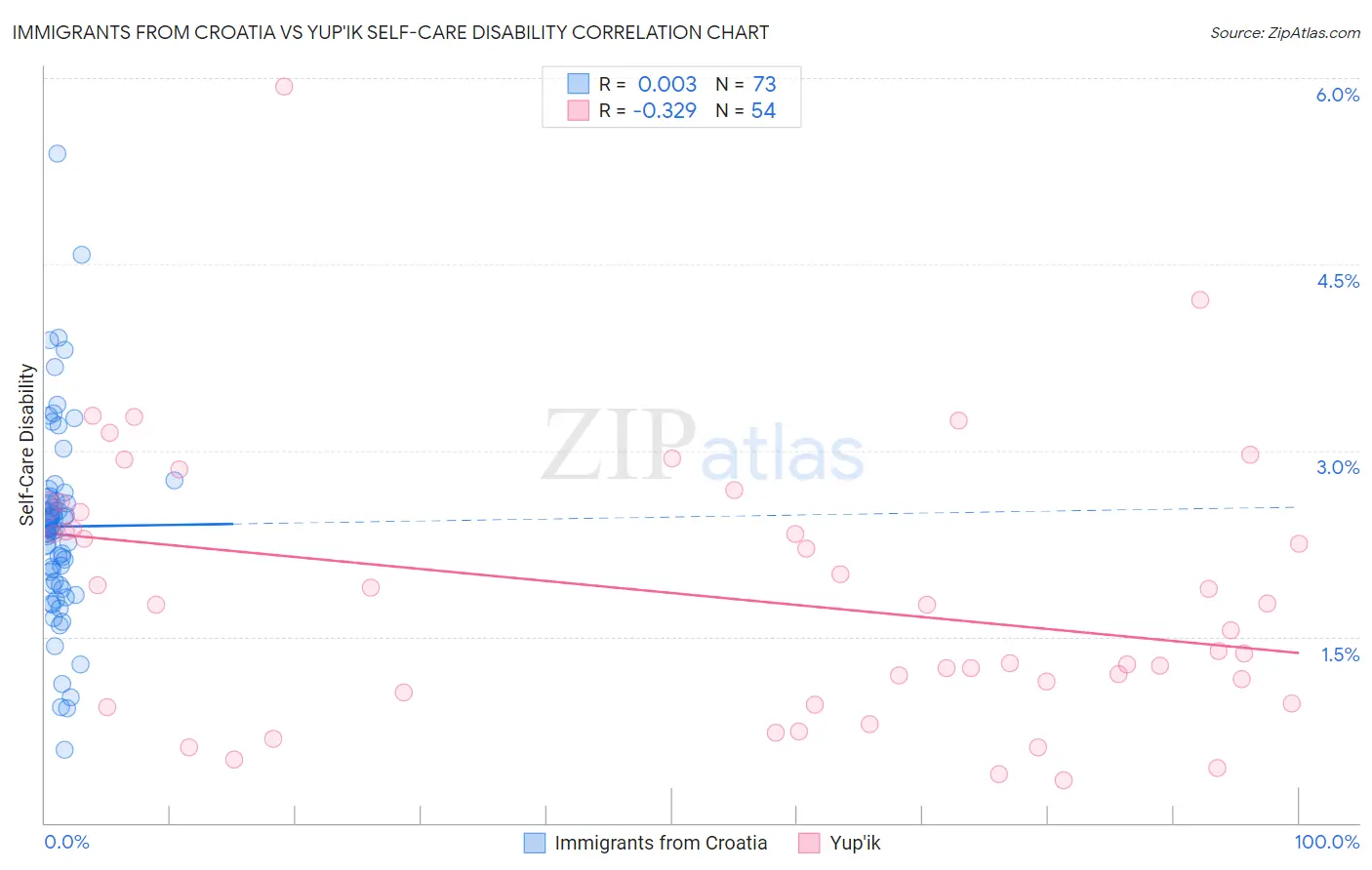 Immigrants from Croatia vs Yup'ik Self-Care Disability