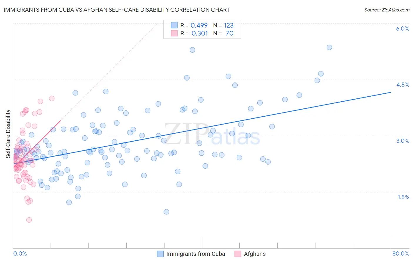 Immigrants from Cuba vs Afghan Self-Care Disability