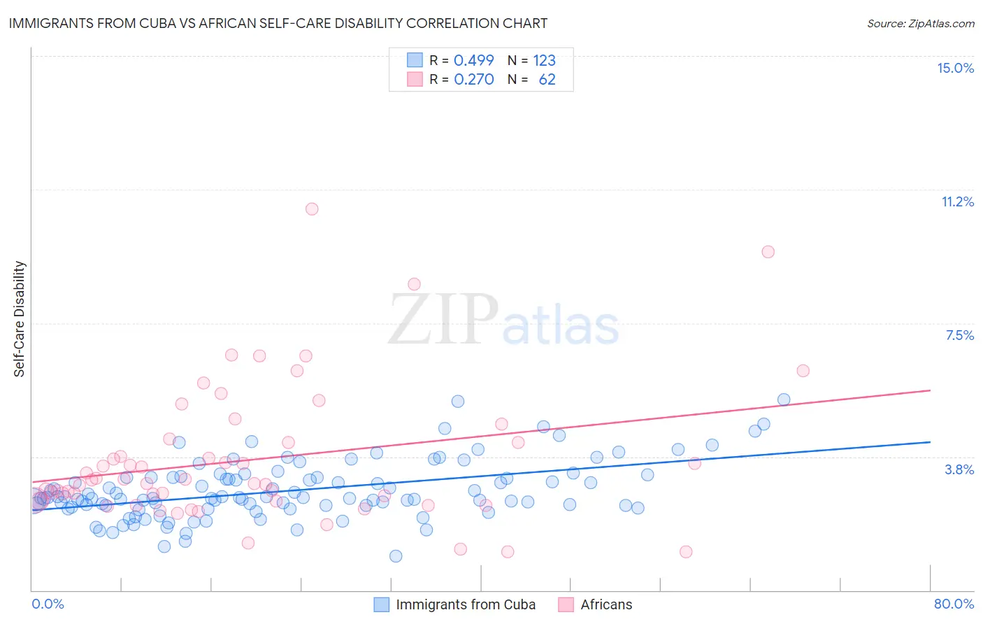 Immigrants from Cuba vs African Self-Care Disability