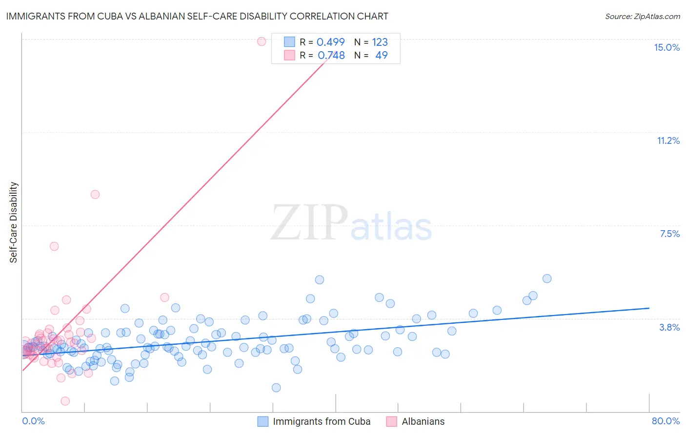 Immigrants from Cuba vs Albanian Self-Care Disability