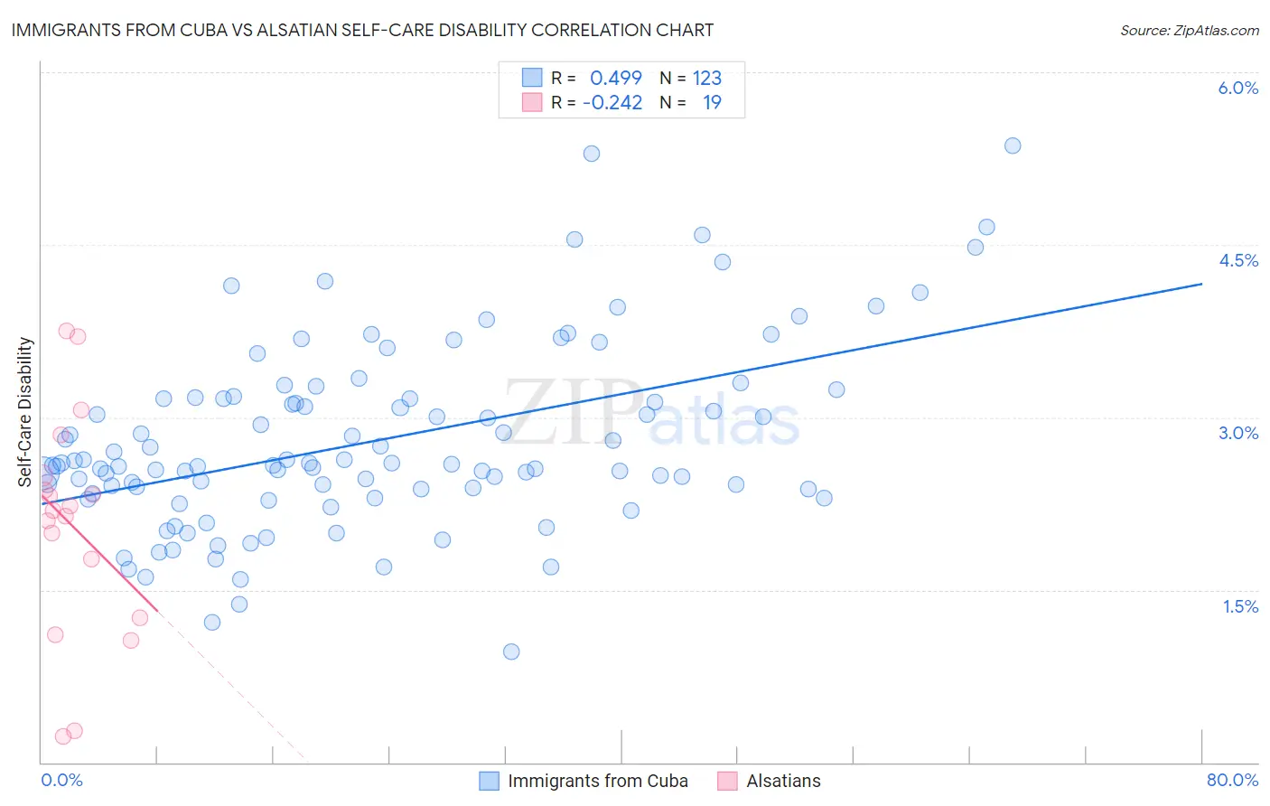 Immigrants from Cuba vs Alsatian Self-Care Disability