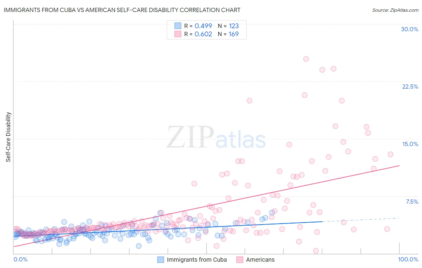 Immigrants from Cuba vs American Self-Care Disability